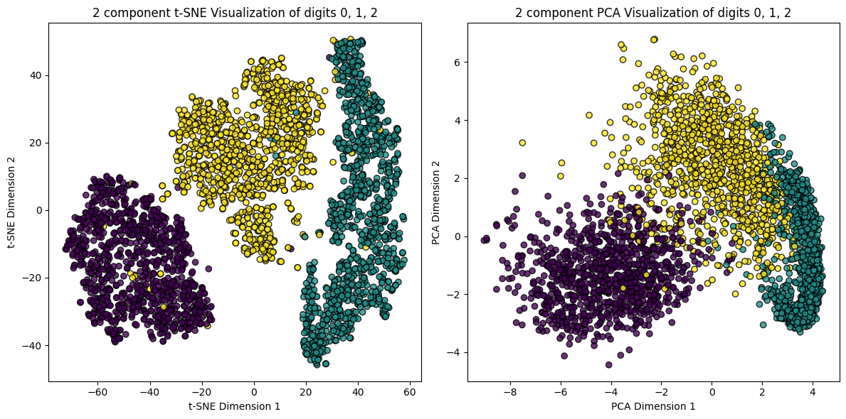 t-SNE visualisation of digit clusters